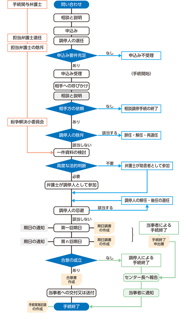 フロー図